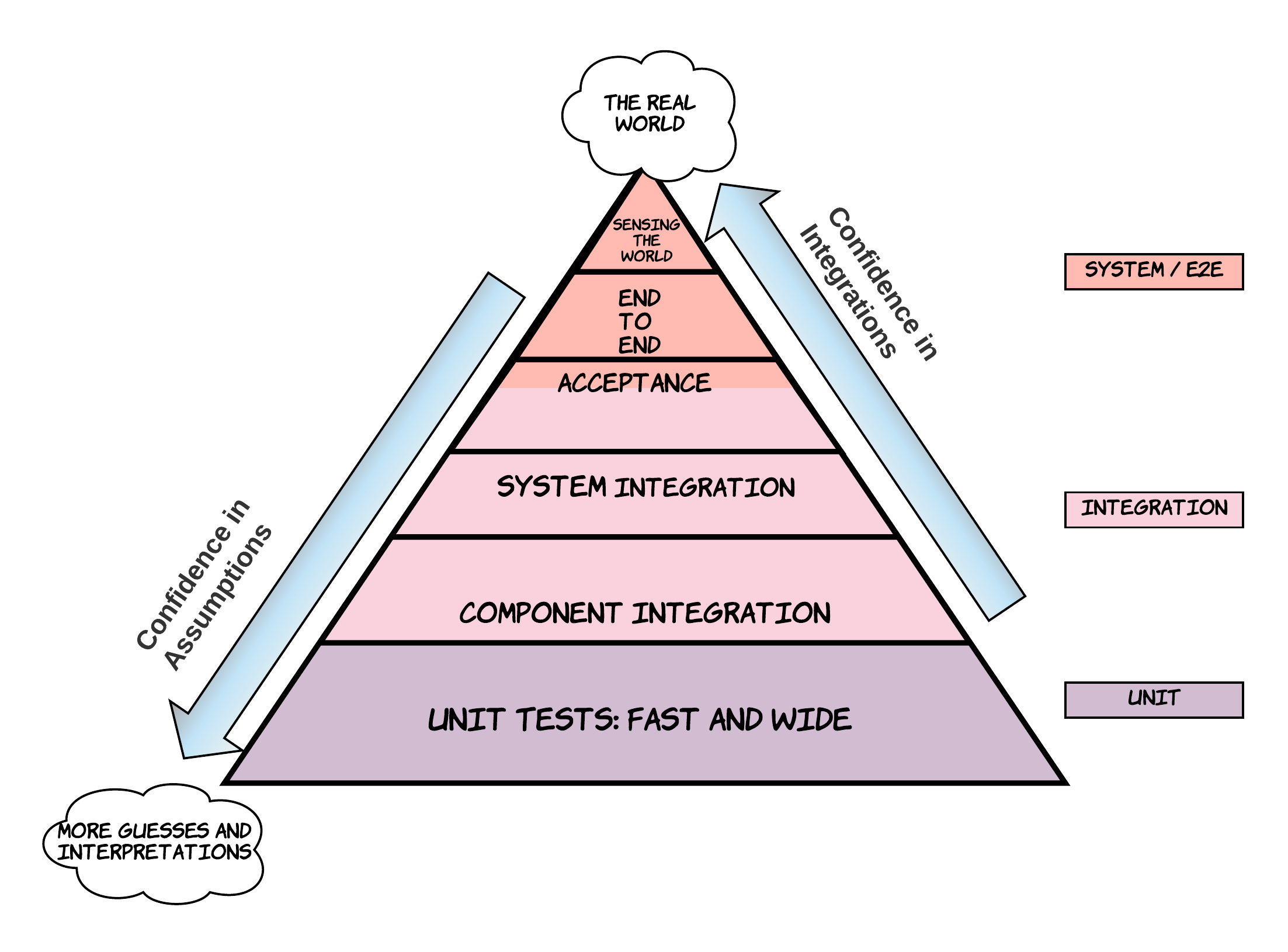 Test how your units work together Use Testing in Java to Achieve